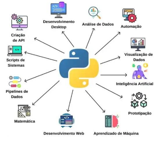 Áreas de aplicação do Python